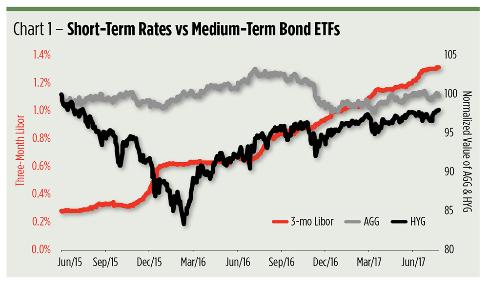 Agg Etf Chart